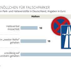 Gleich ausdrucken und ins handschuhfach legen! Die Grossen Irrtumer Beim Parken Mit Parkscheibe Welt