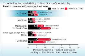 Bundle with home to save more. New Jerseyans Find It Hard To Find Doctors Who Accept Their Insurance Nj Spotlight News
