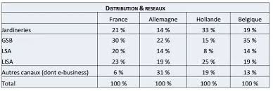 Le bon observatoire, ce nouvel outil interactif qui dévoile les grandes tendances de consommation à l'échelle nationale, régionale et locale. Planetoscope Statistiques Le Marche Du Jardinage En France