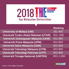 Find the latest world rank for universiti tunku abdul rahman (utar) and key information for prospective students. Malaysian Universities Among World S Top Varsities