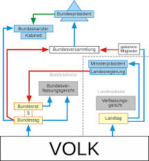 Darunter sind unter anderem die erhöhung der. File Politisches System Deutschlands Svg Wikimedia Commons