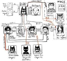 Batman Family Member Chart By Chinese Fans Batman Comic Vine