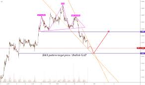 6b1 Charts And Quotes Tradingview