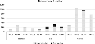 Best wishes for a beautiful bride on her special day. Present Day Afrikaans In Contact With English Chapter 12 English In Multilingual South Africa