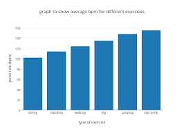 graph to show average bpm for different exercises bar