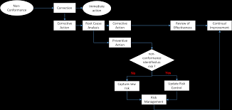 non conformance management anitech consulting