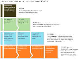 Creating Shared Value A How To Guide For The New Corporate R Evolution Fsg Business Strategy Strategies Business Design