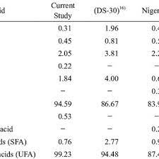 Pdf Characteristics And Composition Of A High Oil Yielding Castor Variety From Pakistan