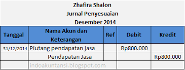 Contoh soal akuntansi dan pembahasan pt sinar dunia menjual 200 rim kertas hvs a4 kepada toko merdeka dengan harga rp 900.000 biaya transportasi sebesa rp 50.000 syarat 2/10, n/30 (biaya ditanggung penjual) toko merdeka adalah toko yang bergerak dalam bidang jual beli atk. Analisis Jurnal Penyesuaian Piutang Pendapatan