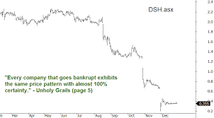 How To Avoid The Next Dick Smith Holdings Dhs Shares