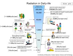 Is It True That X Rays Give Us Cancer In 20 Years How Can