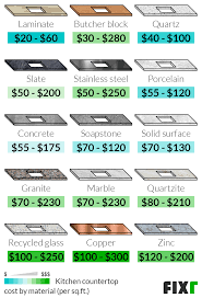 How much does countertop installation cost? 2021 Cost To Install Kitchen Countertops Countertop Replacement Cost