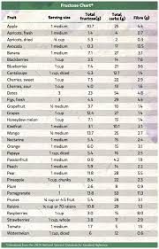 fructose chart how much sugar is in fruit in 2019 fruit