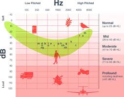 Audiogram With Speech Banana Environmental Sounds Speech