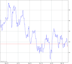 Toyota Stock Chart Tm