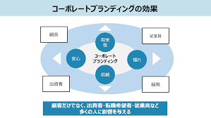 図解】コーポレートブランディングとは？〜第5の経営資源を事例企業のブランド戦略から学ぶ〜 | ProSharing  Consulting(プロシェアリングコンサルティング)