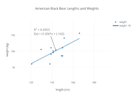 american black bear lengths and weights scatter chart made