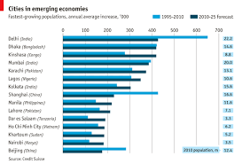 Emerging Market Cities Emergency Economy Ap Human Geography
