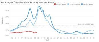 Maybe you would like to learn more about one of these? Alabama Seeing Less Severe 2020 21 Flu Season