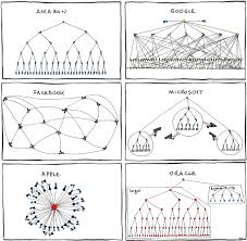 Organization Charts Of Major Tech Companies Tables Graphs