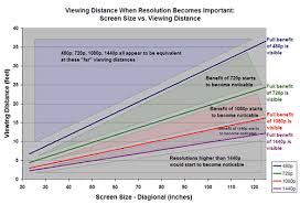 viewing distance and screen size