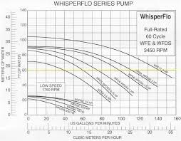 pentair whisperflo wfe 30 up rated energy efficient pool