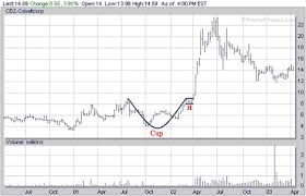 Stock Chart Patterns Favorable Chart Patterns To Look For