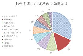 1000人に調査 貸したお金を返してもらうのに効果的な方法ベスト10 みんなはお金をどうやって取り戻した