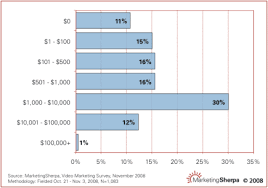 new chart marketers disclose viral video costs