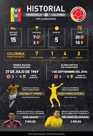 Eliminatorias qatar 2022 en los tiempos que corren, la depresión, la military power comparison ✪ colombia vs venezuela ✪ who is the more powerful? Historial Venezuela Vs Colombia Venezuela Vs Colombia Historial Por Eliminatorias Media Caracol Radio