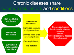 Chronic Disease Risk Factors Canada Ca