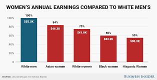 these 5 charts show how big the pay gap is between men and