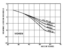 Image result for Presbycusis