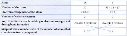 Don't write the subscript '1'. How Do You Write The Formula For Ionic Compounds A Plus Topper