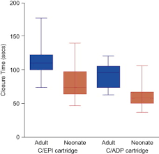 Image result for Platelet Function Closure Time