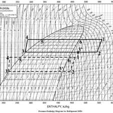 Pressure Enthalpy Chart Of Rankine Cycle With R134a For