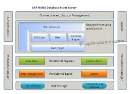 Sap Hana Architecture Overview