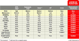 Airwise Air Purifier Comparison Chart