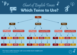 English Tence Chart Sada Margarethaydon Com