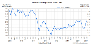 used luxury car prices decline as gas prices and interest