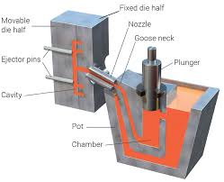 die casting design guide materials advantages and