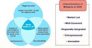 We did not find results for: Malaysia New Economy Model In 2020 Source National Economic Advisory Download Scientific Diagram