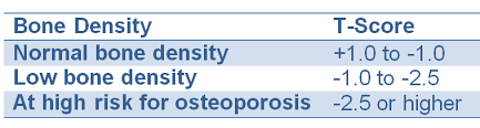 osteoporosis vs osteopenia