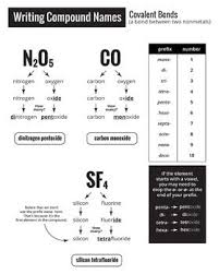 Chemical Bonding Cheat Sheet How To Name Ionic And Covale Covalent Bonding Teaching Chemistry Chemistry Lessons
