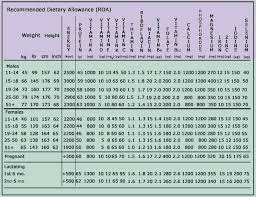 Recommended Dietary Allowance Rda Time To Run Nutrition