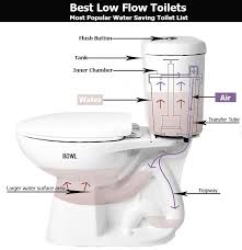 Best Low Flow Toilets 2019 Most Popular Water Saving Toilet