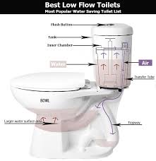 best low flow toilets 2019 most popular water saving toilet