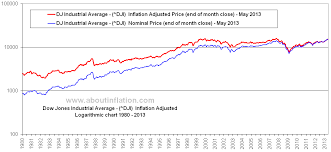 Dow Jones Vs Inflation About Inflation