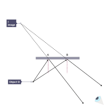 Which Mirror Show Lateral Inversion? 5. Which One Shows Latera Point)  Convex Mirror (B) Concave Mirror (C Plane Mirror (D) All Of These'