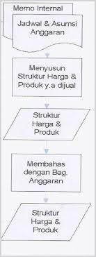 Sop Anggaran Perusahaan Pengertian Dan Cara Membuat Di 2020 Akuntansi Keuangan Akuntansi Diagram